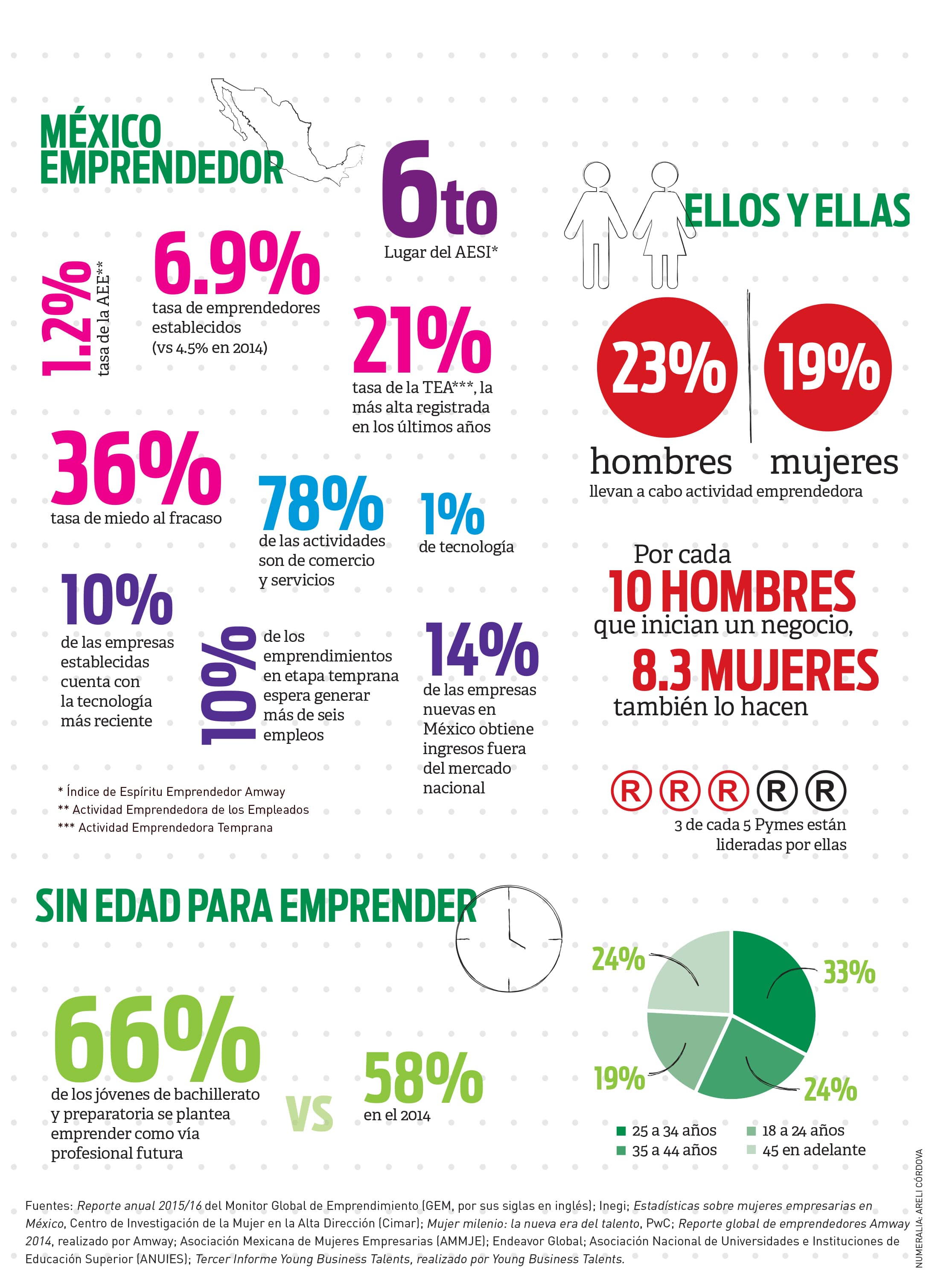 Top 20 Los negocios rentables en México para emprender