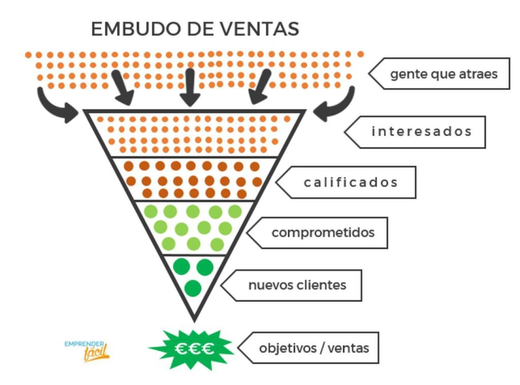 cómo convertir clientes potenciales en compradores reales con el embudo de ventas