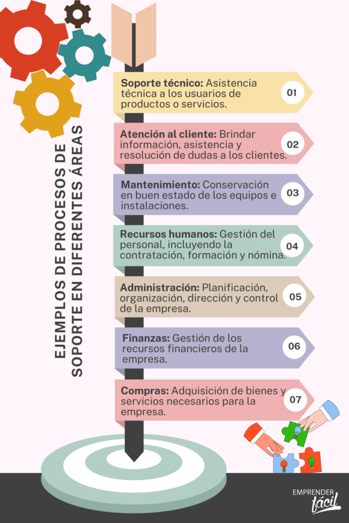 Ejemplos de procesos de soporte en diferentes áreas